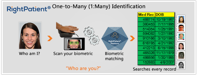 One-to-many-identification