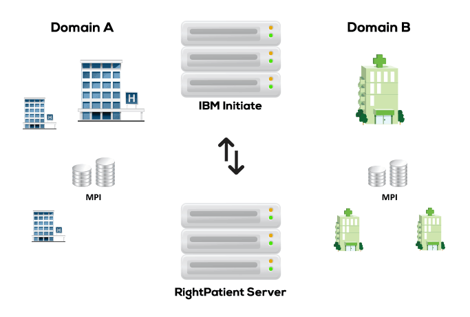EMPI platform to assign a single, unique patient identity profile