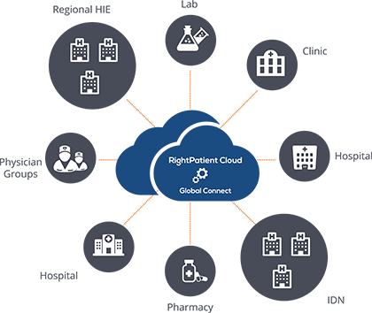 Global Connect lowers costs and creates single, unique, global patient identities
