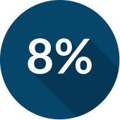 Average duplicate medical record rate the average duplicate medical rate at hospitals is 8% - prevent duplicate medical records with RightPatient using photo biometrics
