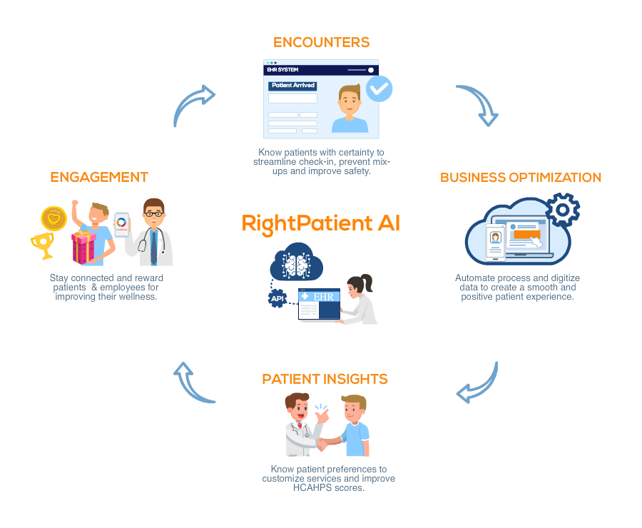 Personalized Patient Service RightPatient FlowChart